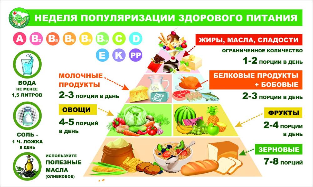 Неделя популяризации здорового питания